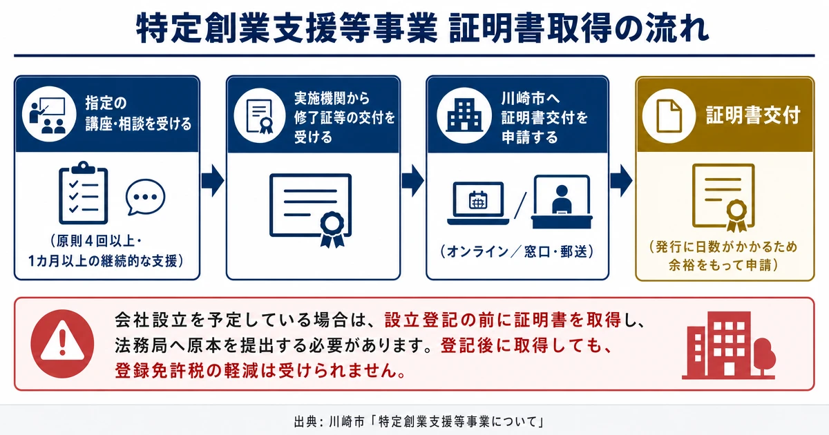 特定創業支援等事業の証明書取得の流れ。①指定の講座・相談を受ける(原則4回以上・1カ月以上の継続的な支援)②実施機関から修了証等の交付を受ける③川崎市へ証明書交付を申請する(オンライン/窓口・郵送)を経て証明書が交付される(発行に日数がかかるため余裕をもって申請)。会社設立を予定している場合は、設立登記の前に証明書を取得し法務局へ原本を提出する必要があり、登記後に取得しても登録免許税の軽減は受けられない。