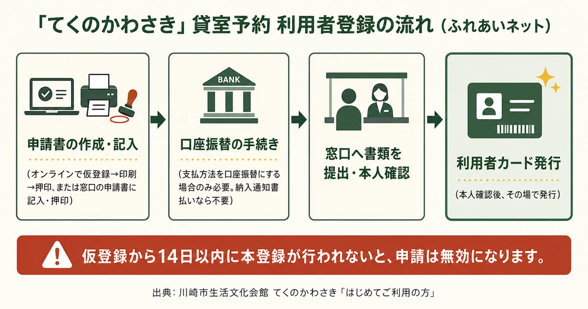 「てくのかわさき」貸室予約の利用者登録(ふれあいネット)の流れ。①申請書の作成・記入(オンラインで仮登録→印刷→押印、または窓口の申請書に記入・押印)②口座振替の手続き(支払方法を口座振替にする場合のみ必要。納入通知書払いなら不要)③窓口へ書類を提出・本人確認を経て、本人確認後その場で利用者カードが発行される。仮登録から14日以内に本登録が行われないと申請は無効になる。
